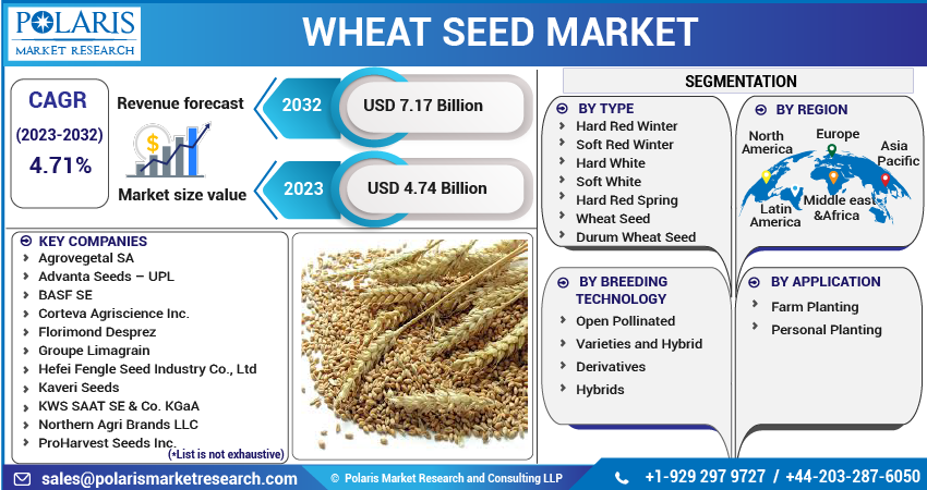 Wheat Seed Market Share, Size
